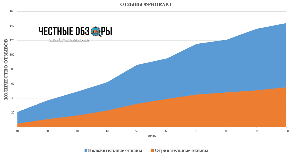 наблюдение за отзывами фриокард